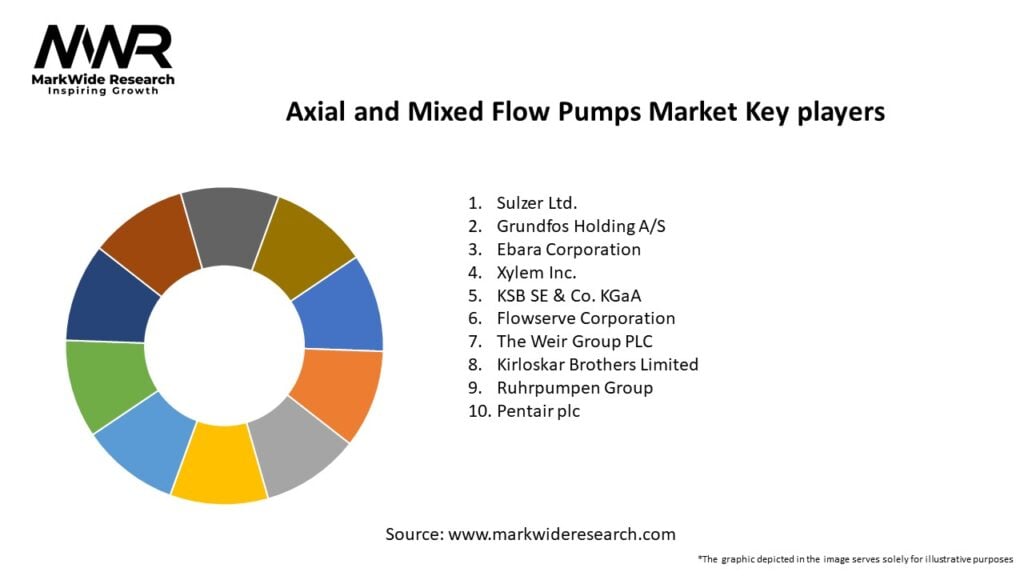 Axial and Mixed Flow Pumps Market