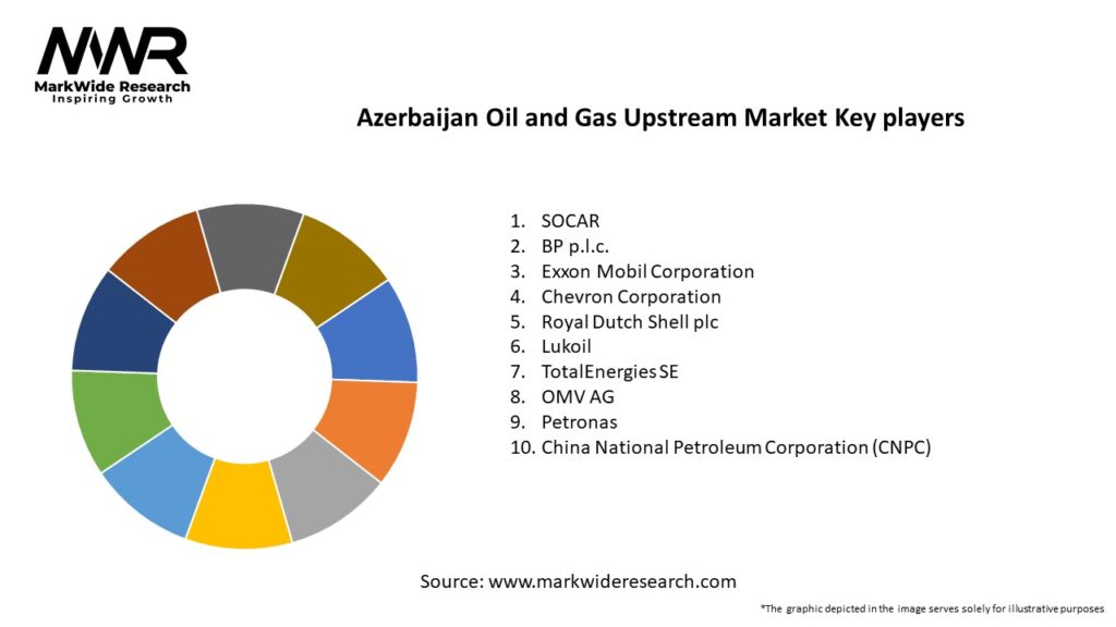 Azerbaijan Oil and Gas Upstream Market Key Players