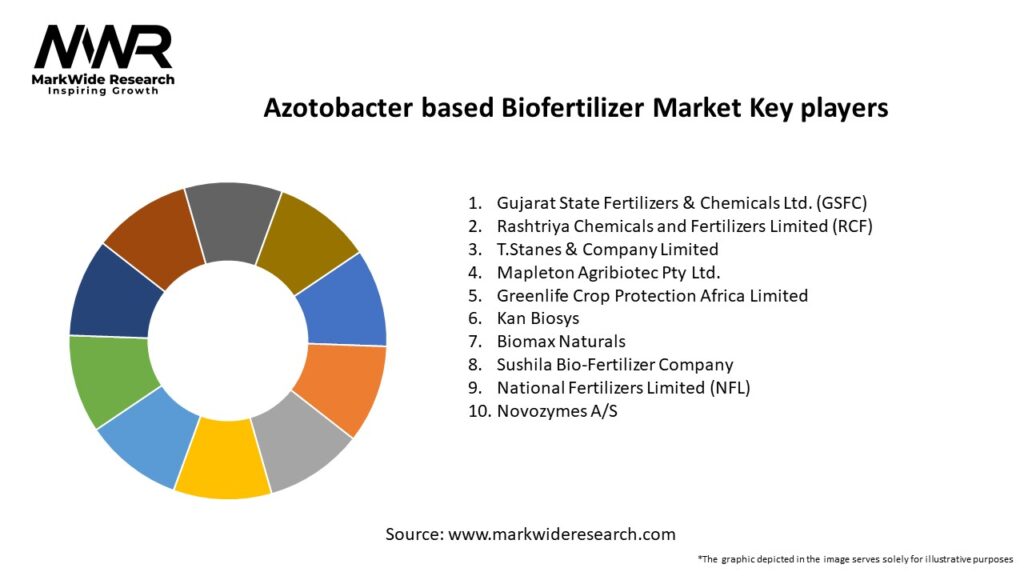 Azotobacter based Biofertilizer Market Key Players