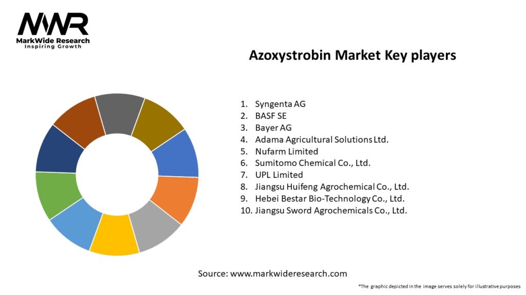 Azoxystrobin market