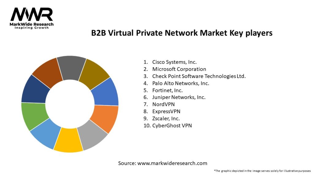 B2B Virtual Private Network Market Key Players