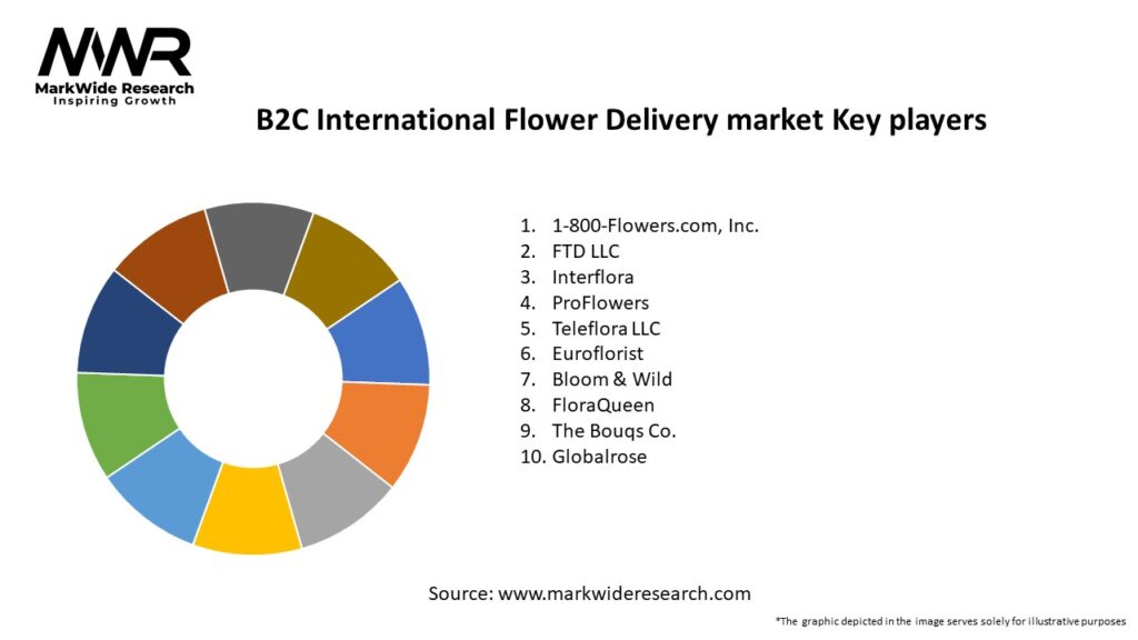 B2C International Flower Delivery market Key Players