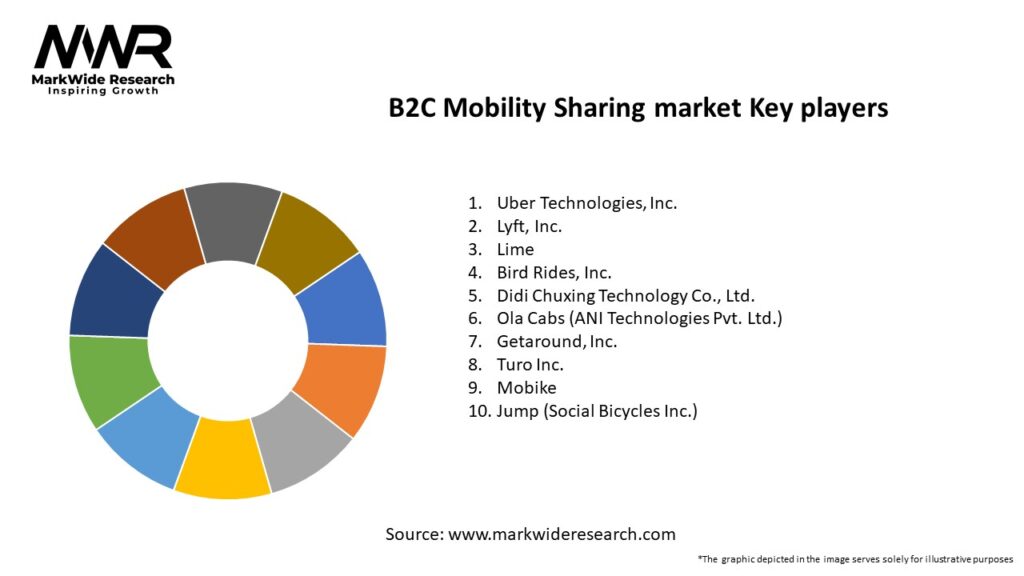 B2C Mobility Sharing market