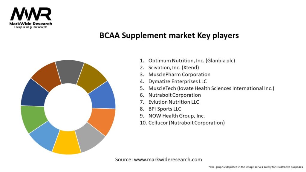 BCAA Supplement market Key Players