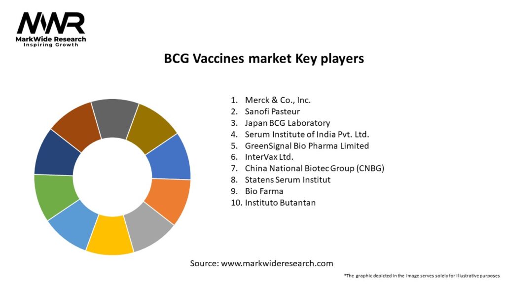 BCG Vaccines market Key Players