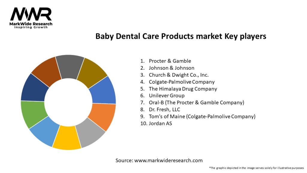 Baby Dental Care Products market