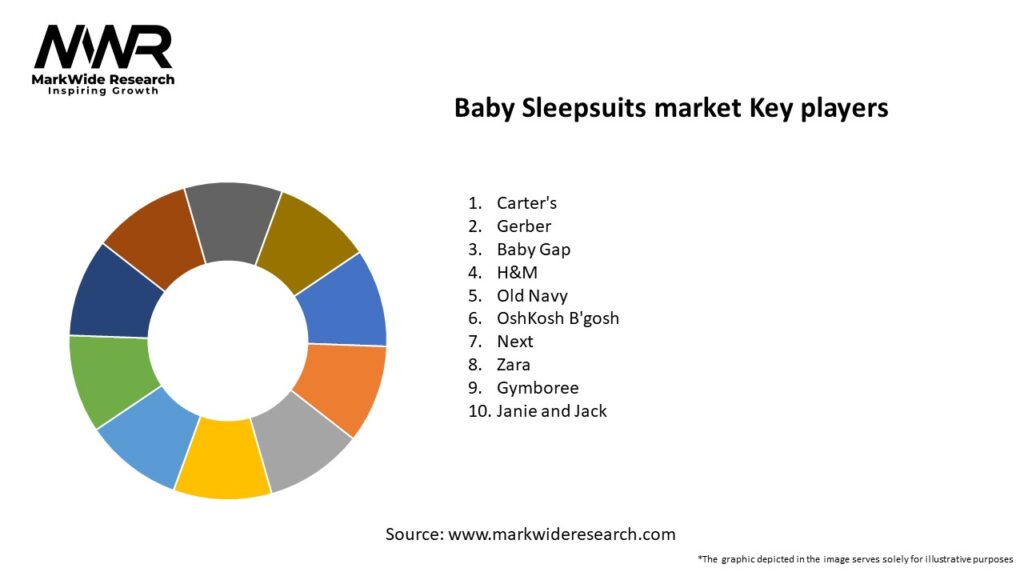 Baby Sleepsuits market Key Players