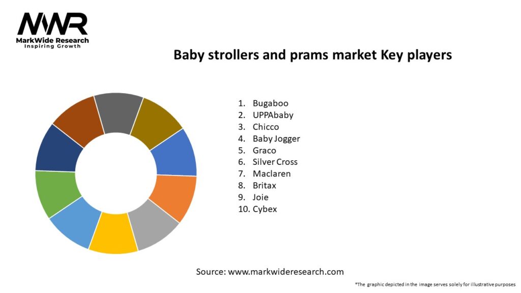 Baby strollers and prams market