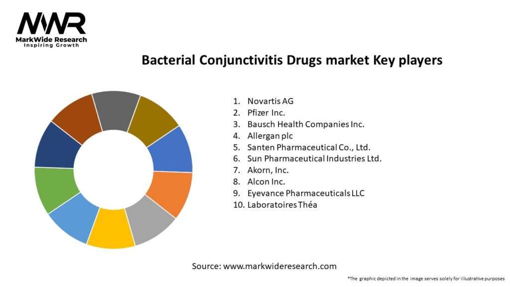 Bacterial Conjunctivitis Drugs market
