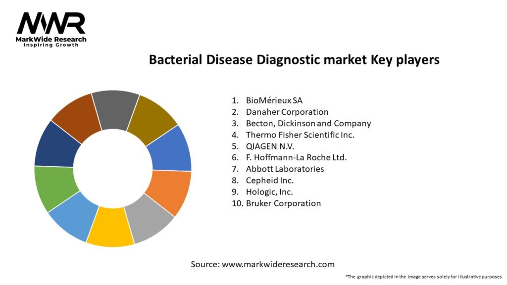 Bacterial Disease Diagnostic market Key Players