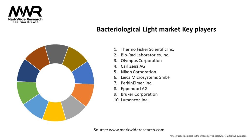 Bacteriological Light market