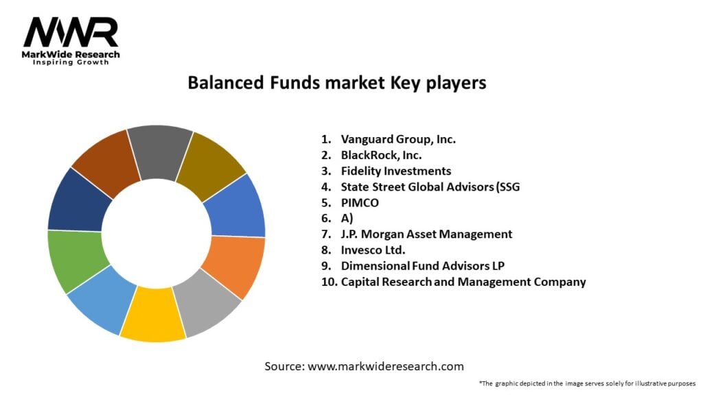 Balanced Funds market