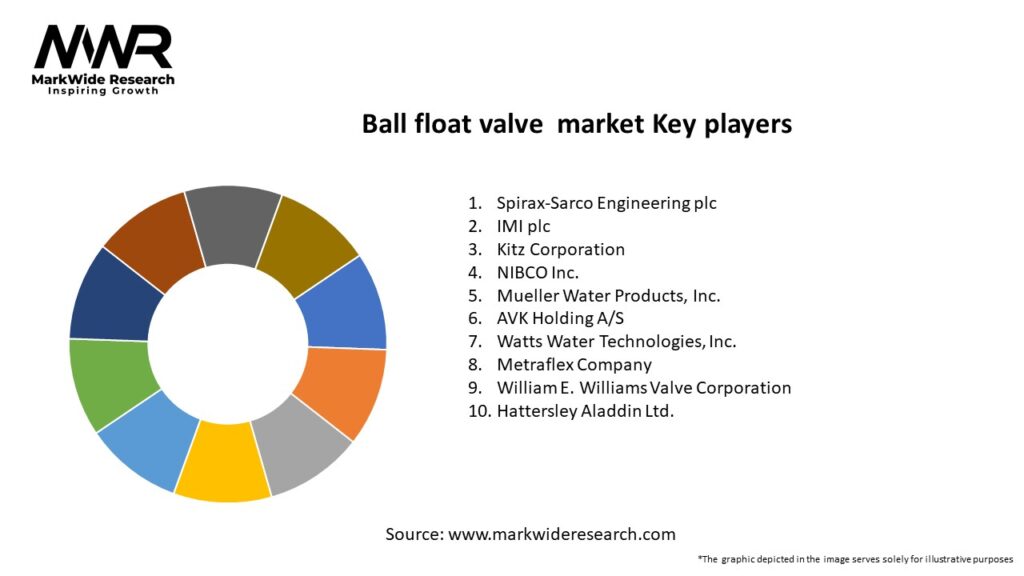 Ball float valve market