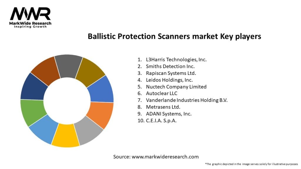 Ballistic Protection Scanners market