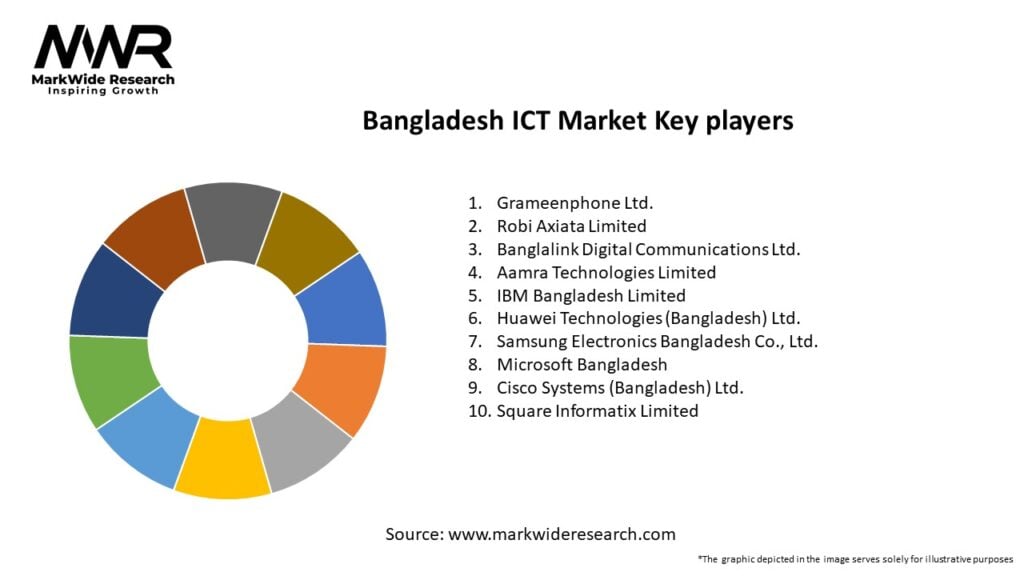 Bangladesh ICT Market