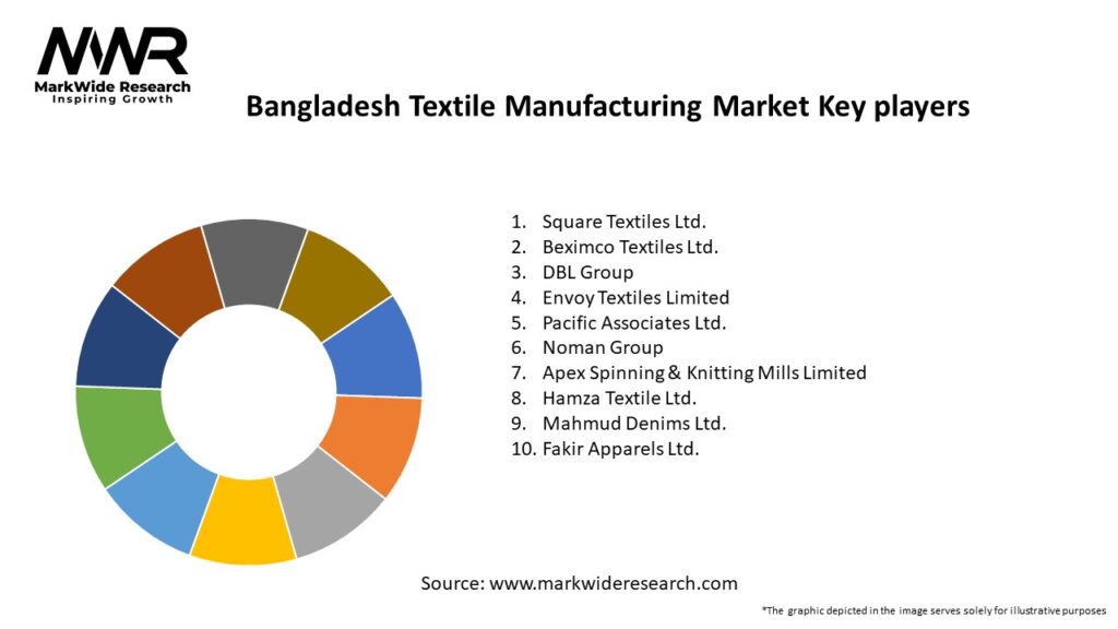Bangladesh Textile Manufacturing Market