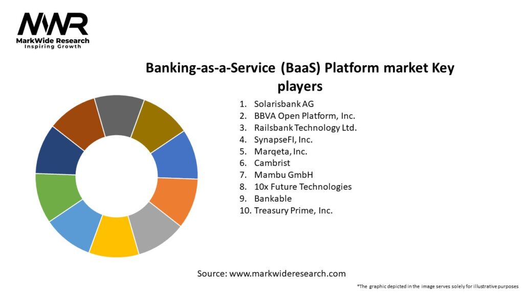 Banking-as-a-Service (BaaS) Platform market Key Players