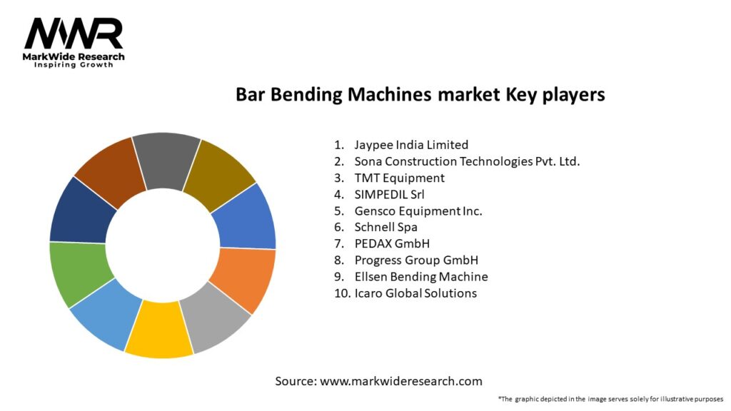 Bar Bending Machines market