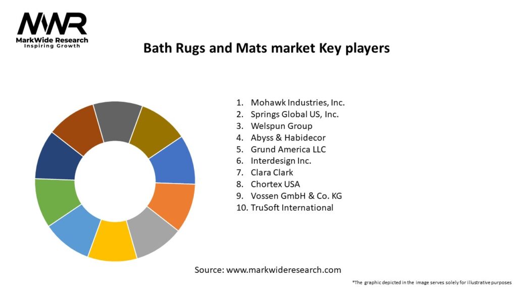 Bath Rugs and Mats market