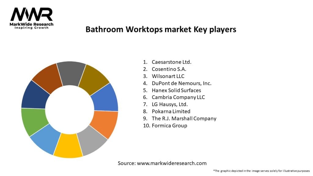 Bathroom Worktops market Key Players