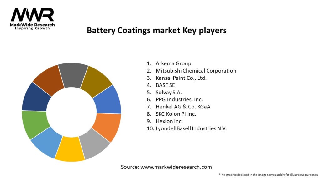 Battery Coatings market Key Players