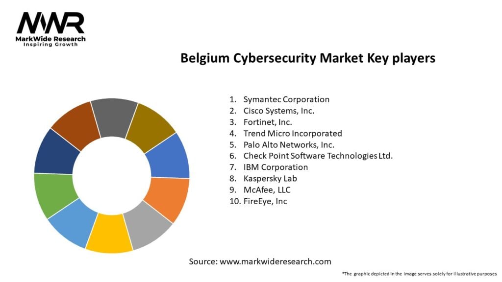 Belgium Cybersecurity Market Key Players