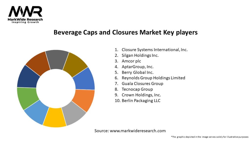 Beverage Caps and Closures Market Key Players