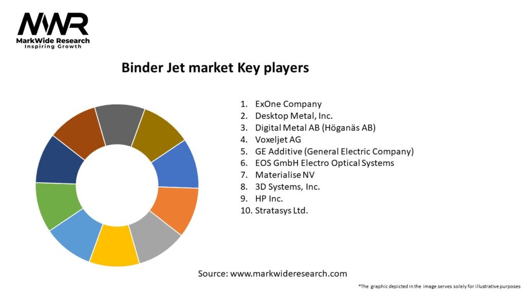 Binder Jet market Key Players