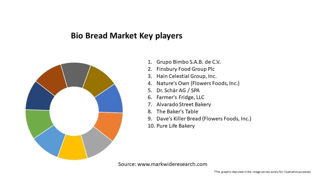 Bio Bread Market