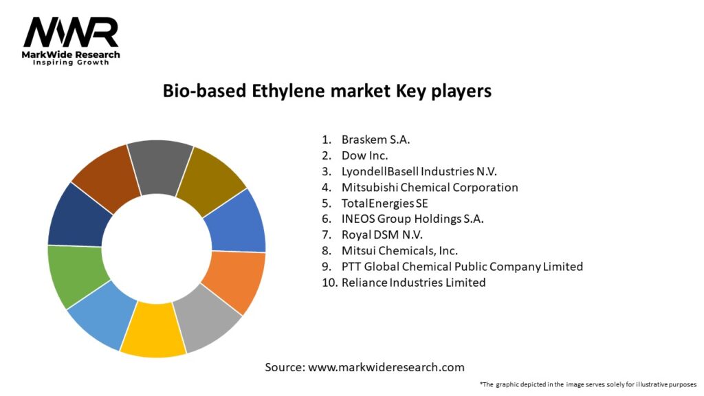 Bio-based Ethylene market Key Players