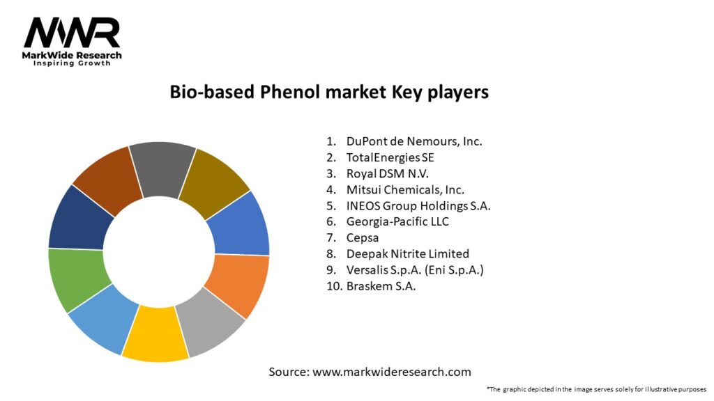 Bio-based Phenol market Key Players