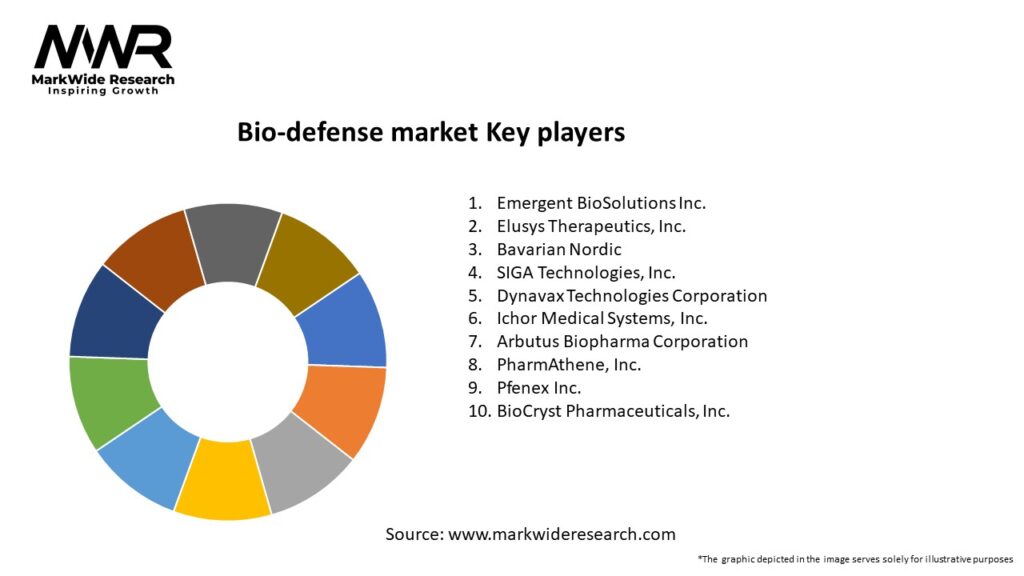Bio-defense market Key Players