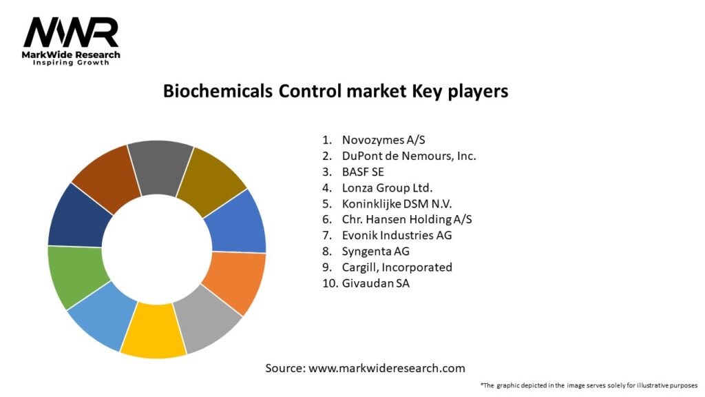 Biochemicals Control market