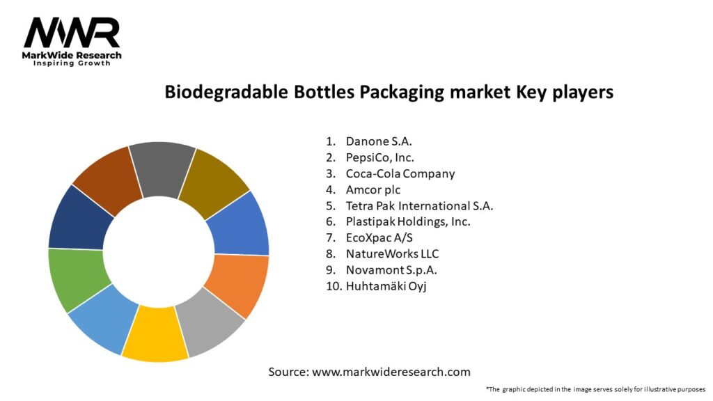 Biodegradable Bottles Packaging market Key Players