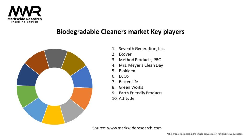 Biodegradable Cleaners market