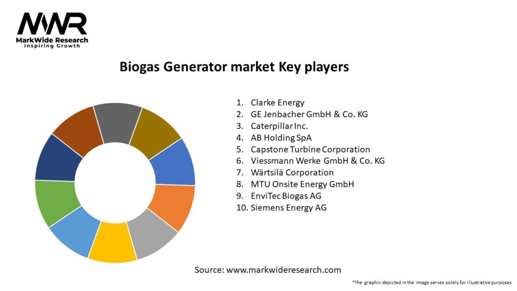 Biogas Generator market