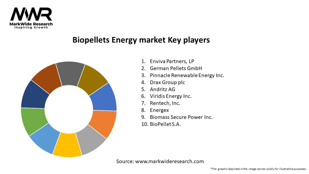 Biopellets Energy market