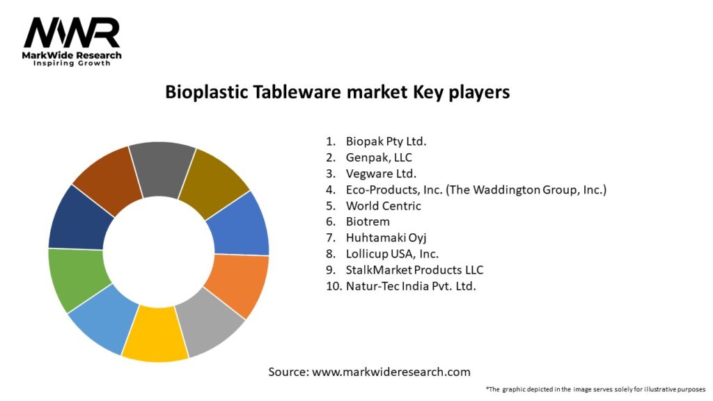 Bioplastic Tableware market Key Players