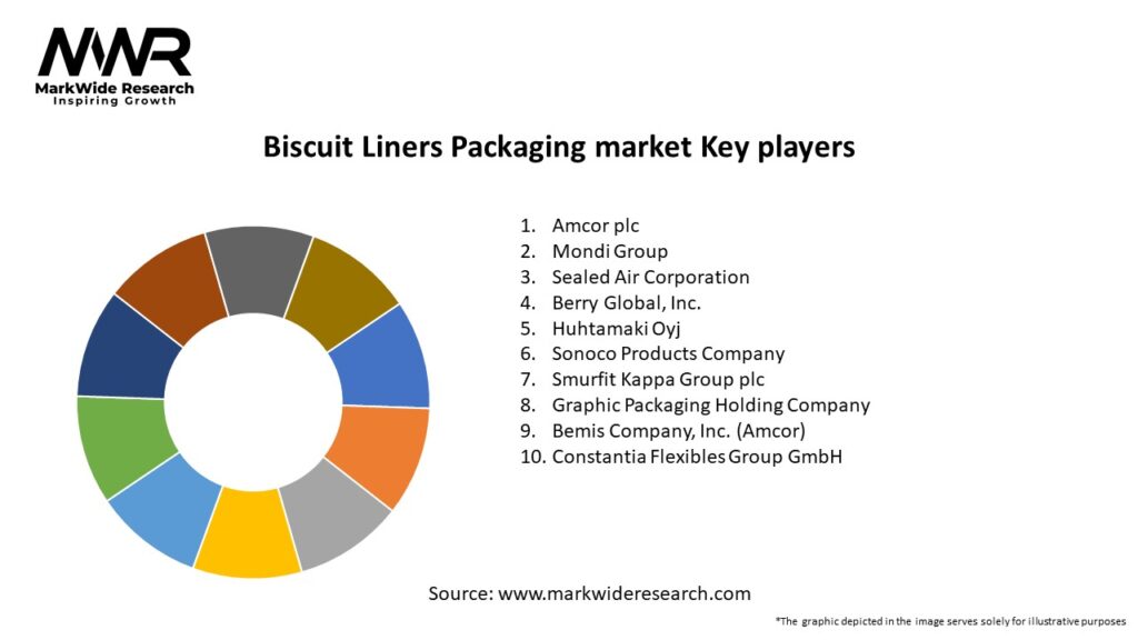Biscuit Liners Packaging market Key Players