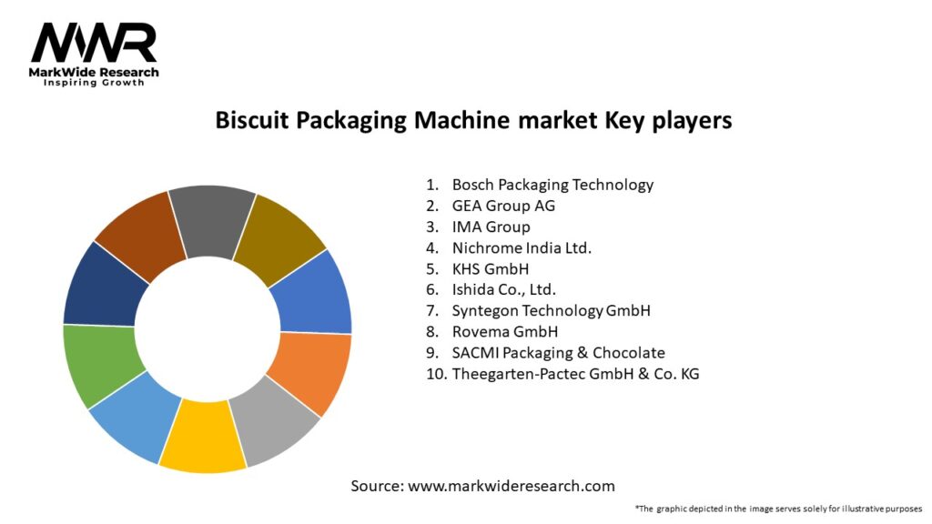Biscuit Packaging Machine market Key Players