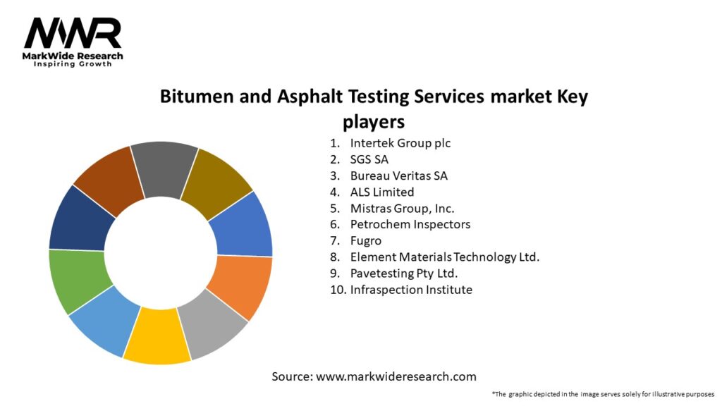 Bitumen and Asphalt Testing Services market Key Players