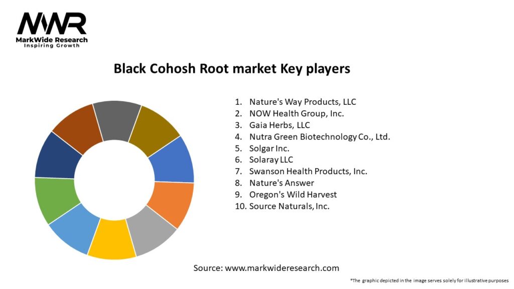 Black Cohosh Root market