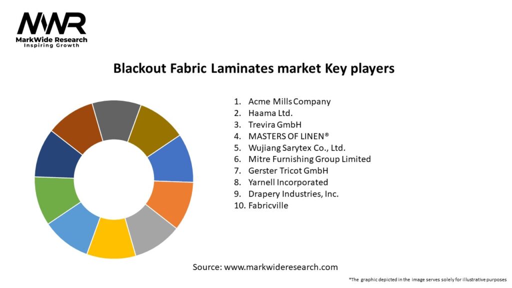 Blackout Fabric Laminates market