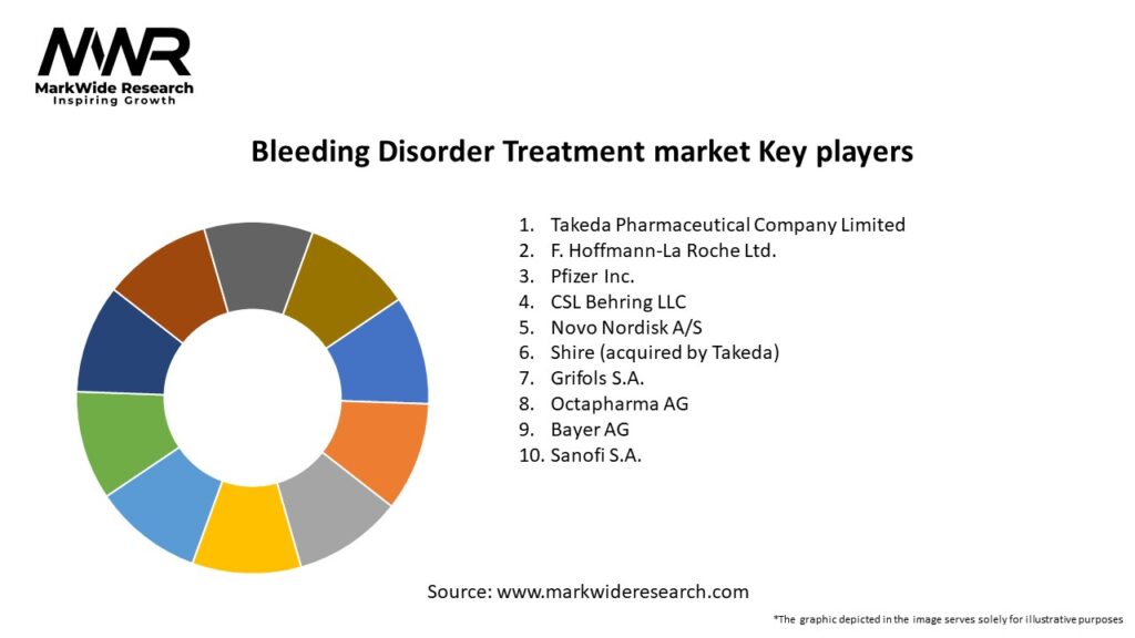 Bleeding Disorder Treatment market
