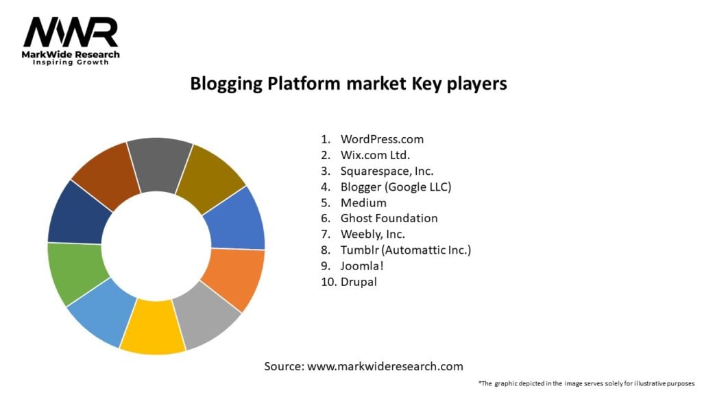 Blogging Platform market Key Players