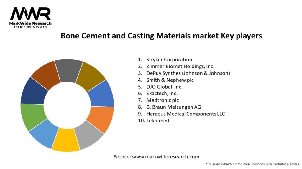 Bone Cement and Casting Materials market