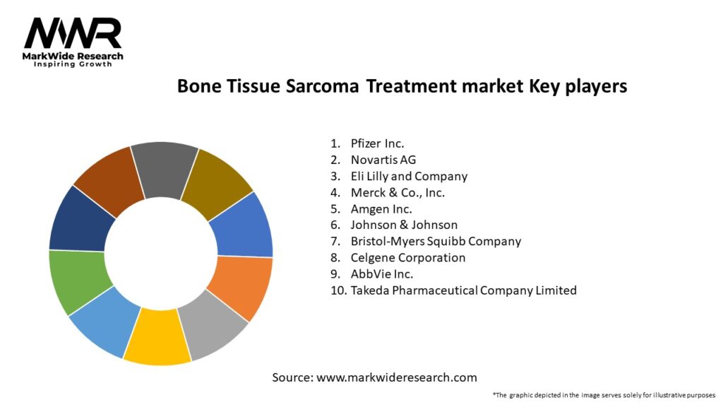 Bone Tissue Sarcoma Treatment market