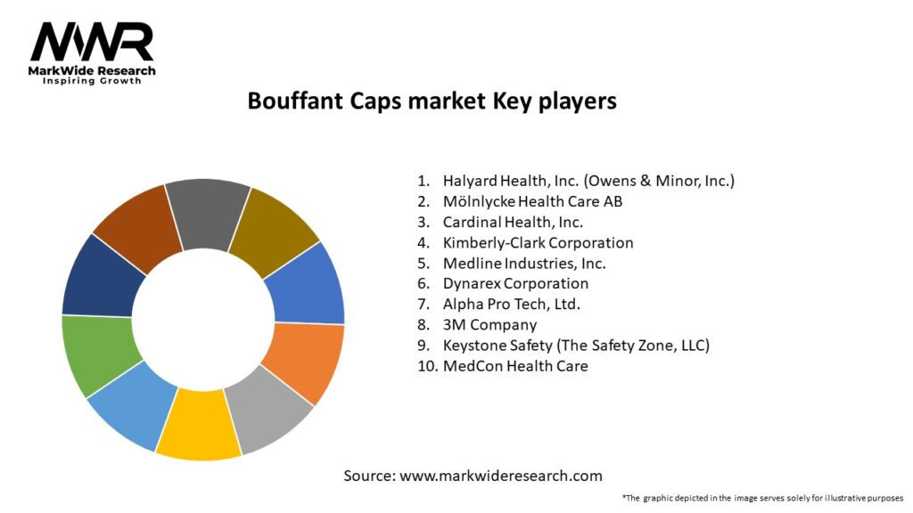 Bouffant Caps market