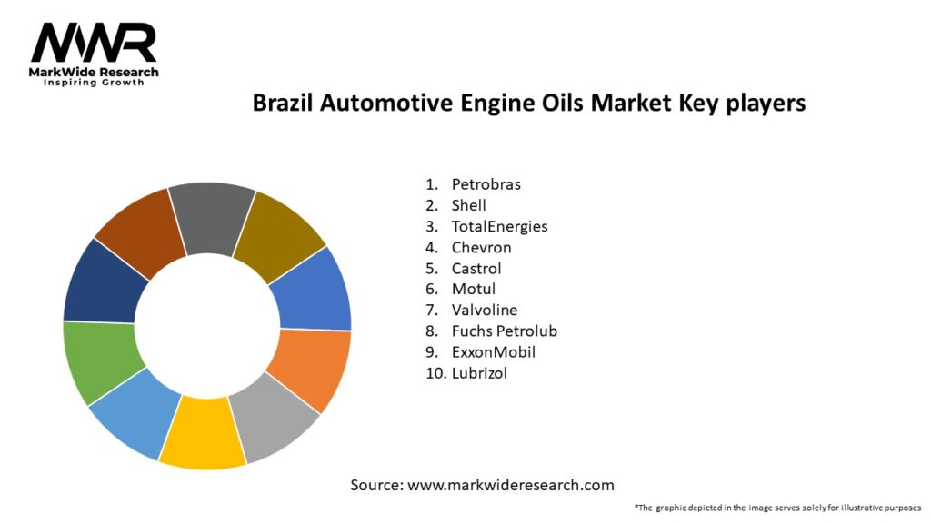 Brazil Automotive Engine Oils Market