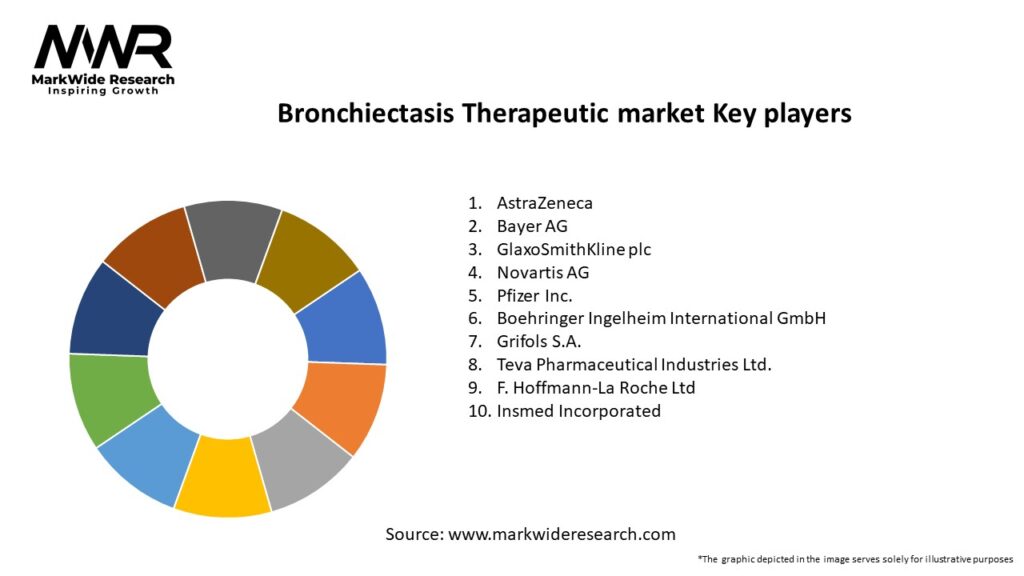 Bronchiectasis Therapeutic market Key Players